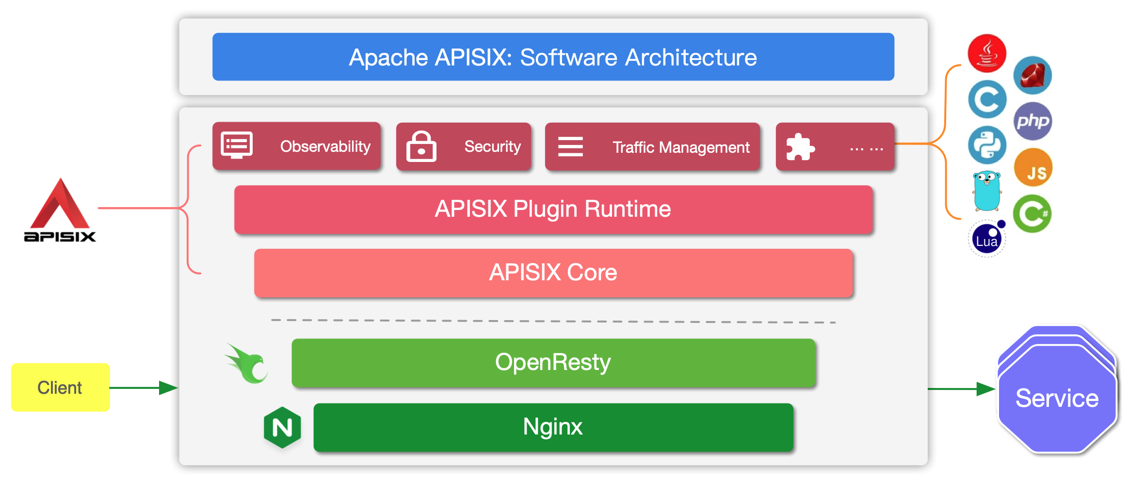 apisix-sys